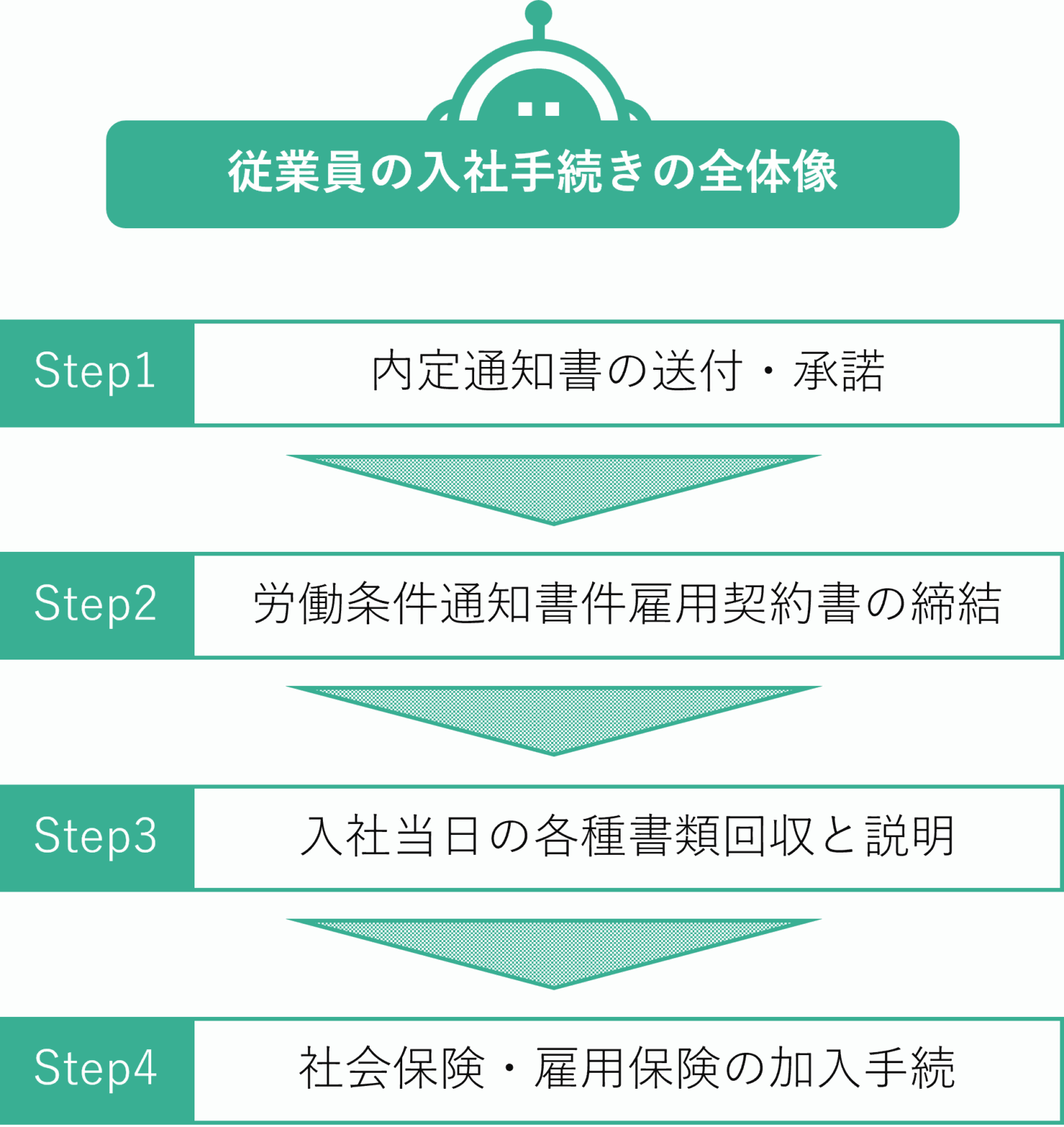 【2025年最新】従業員の入社手続き完全ガイド|必要書類と手順を徹底解説 | ロジメイト | バックオフィス業務の設計・構築・引継ぎ - 自走 ...